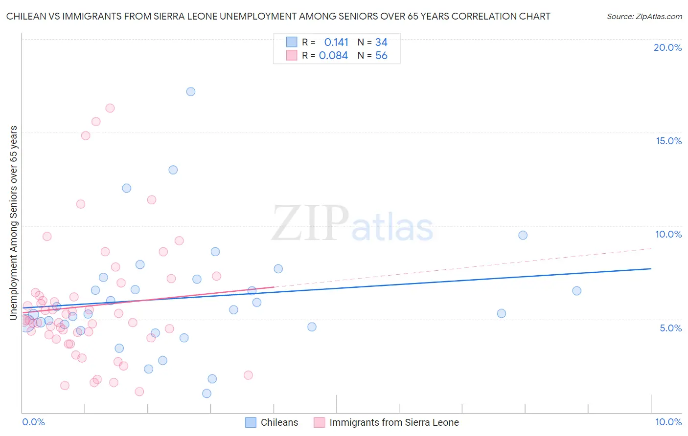 Chilean vs Immigrants from Sierra Leone Unemployment Among Seniors over 65 years