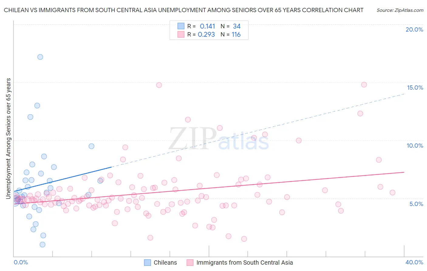 Chilean vs Immigrants from South Central Asia Unemployment Among Seniors over 65 years