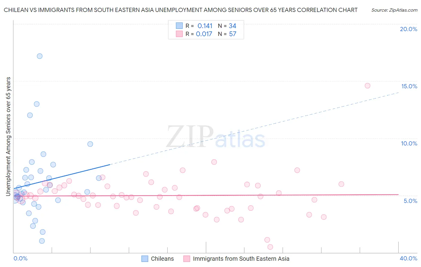 Chilean vs Immigrants from South Eastern Asia Unemployment Among Seniors over 65 years