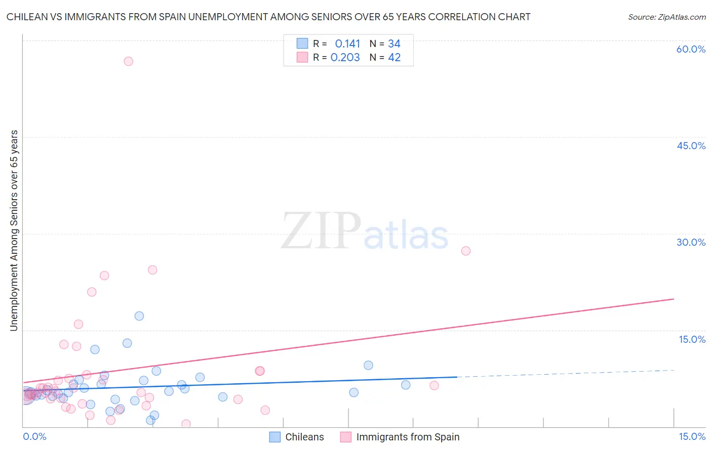 Chilean vs Immigrants from Spain Unemployment Among Seniors over 65 years