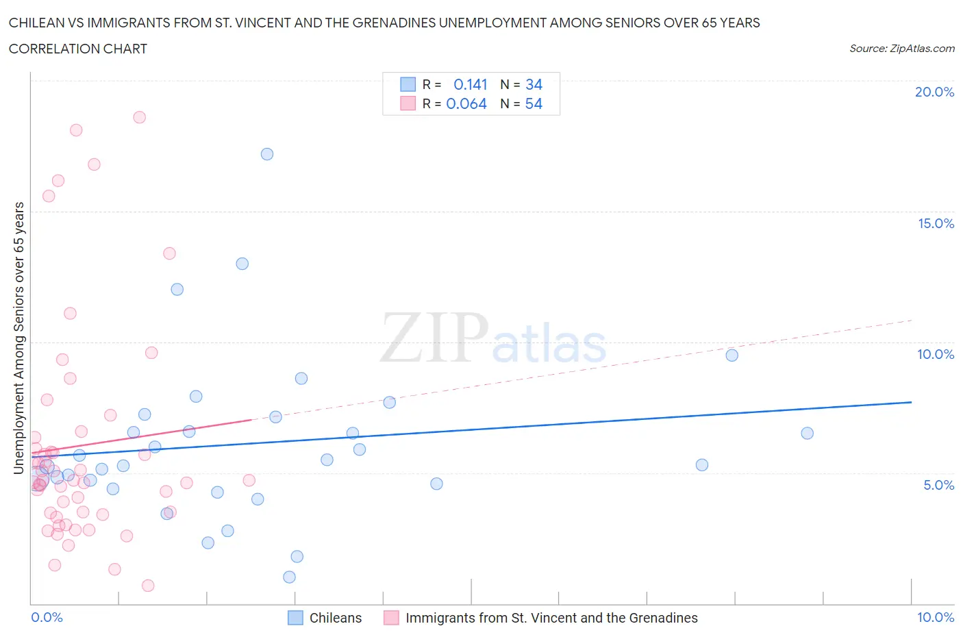 Chilean vs Immigrants from St. Vincent and the Grenadines Unemployment Among Seniors over 65 years