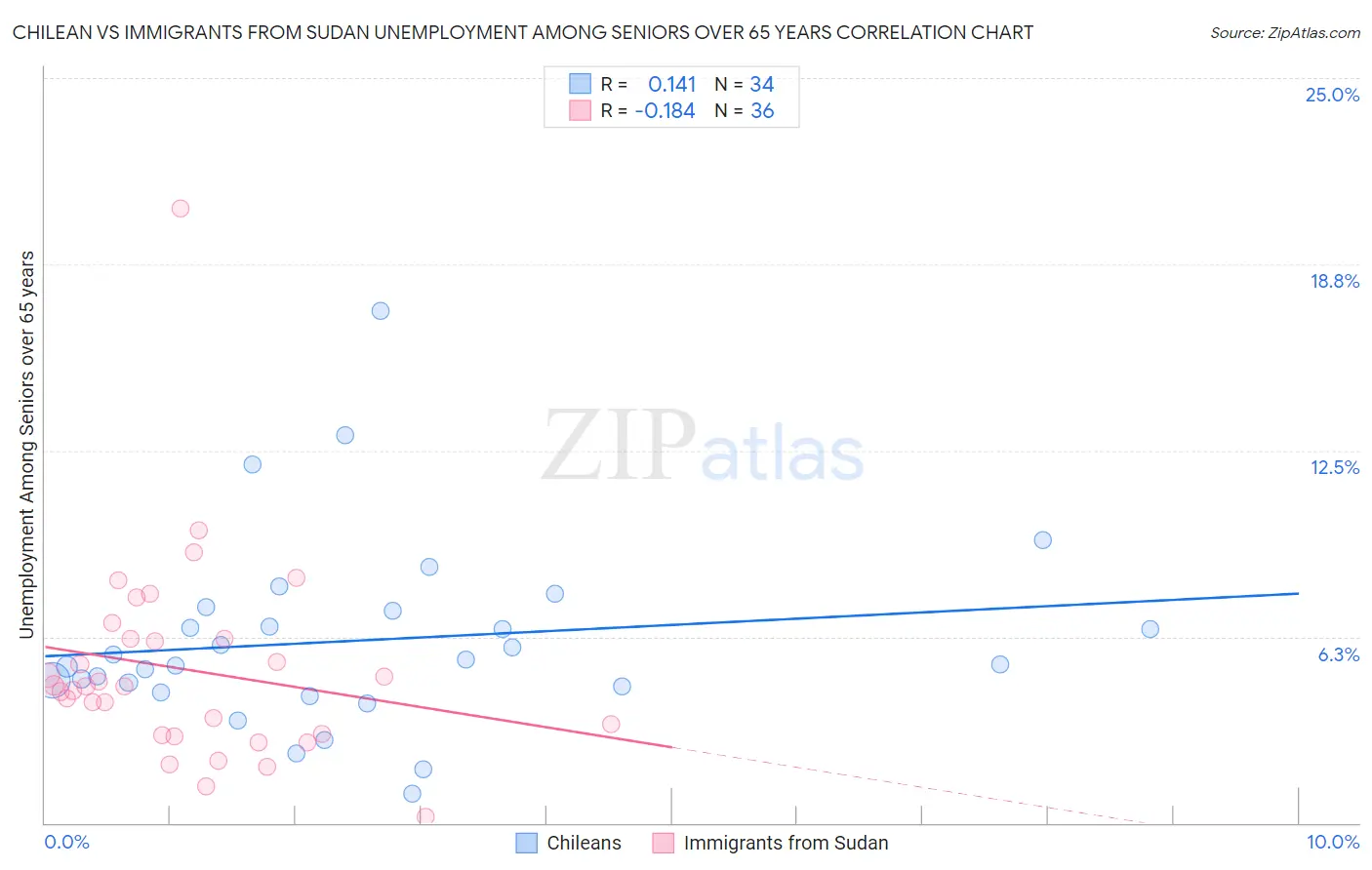 Chilean vs Immigrants from Sudan Unemployment Among Seniors over 65 years