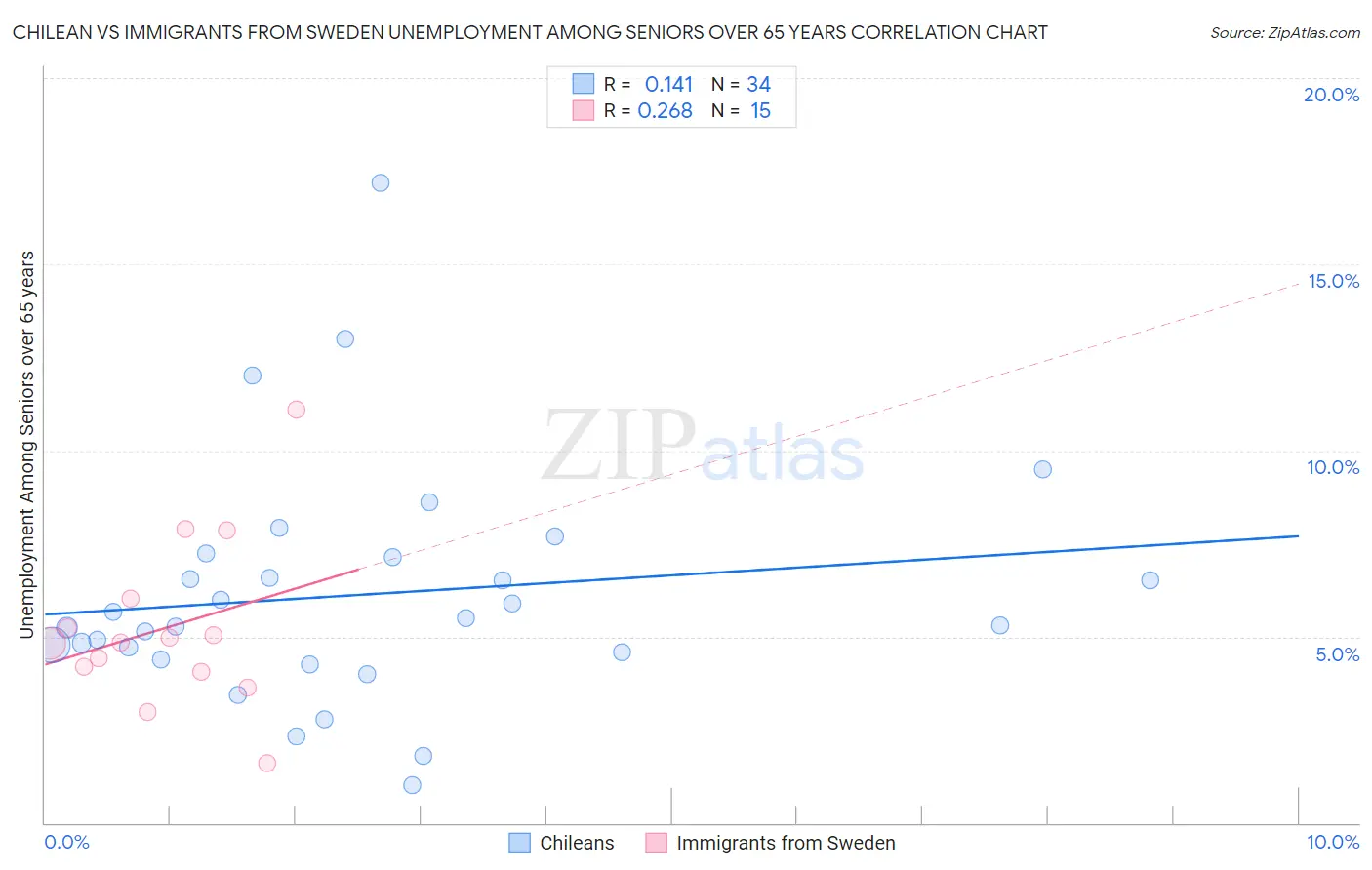 Chilean vs Immigrants from Sweden Unemployment Among Seniors over 65 years