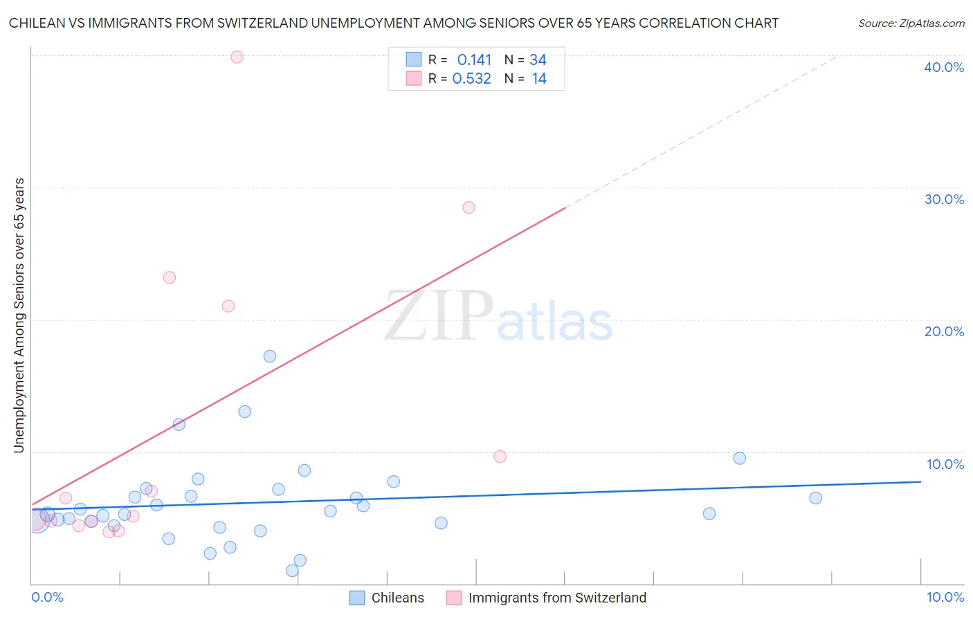 Chilean vs Immigrants from Switzerland Unemployment Among Seniors over 65 years