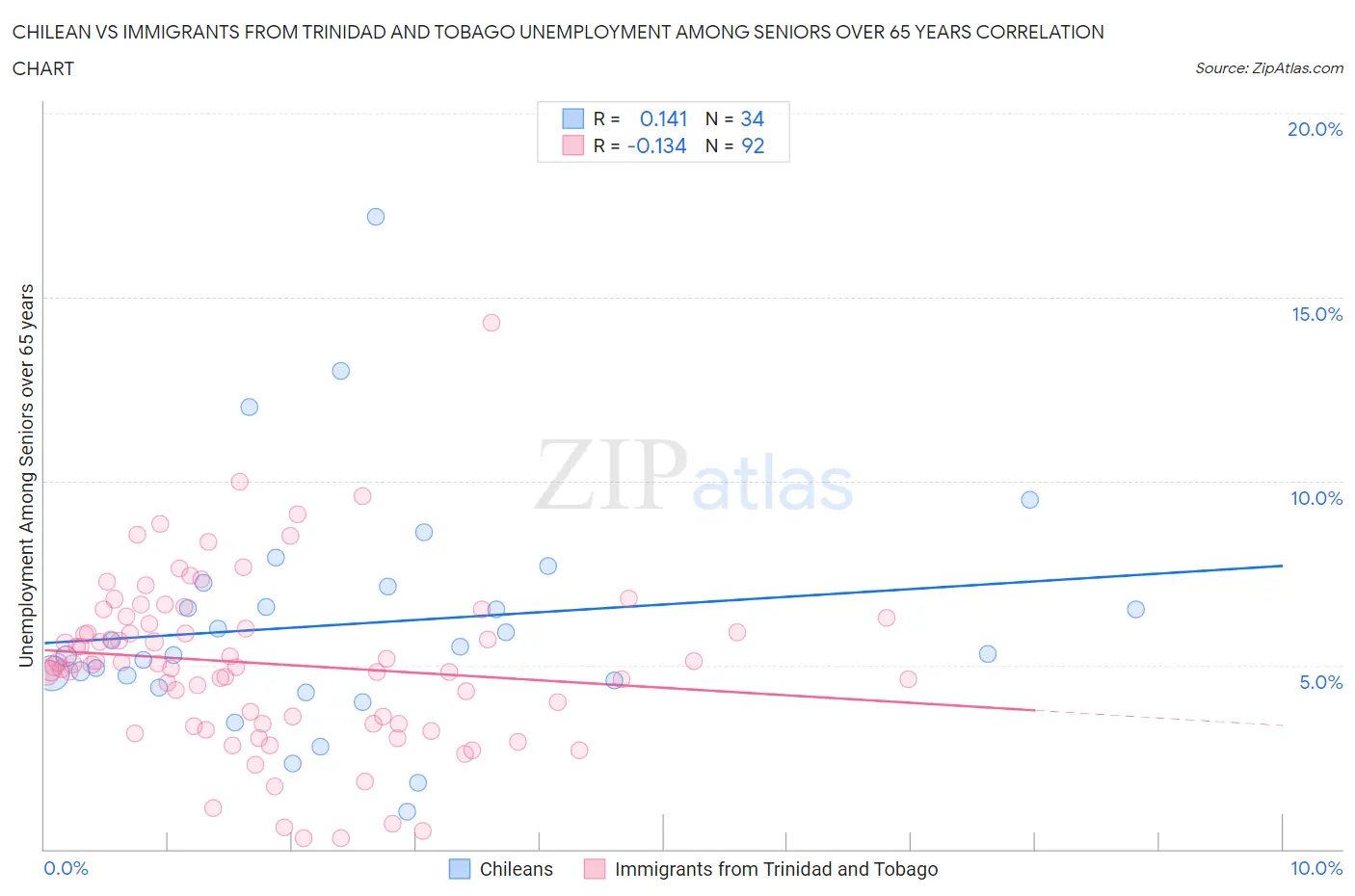 Chilean vs Immigrants from Trinidad and Tobago Unemployment Among Seniors over 65 years