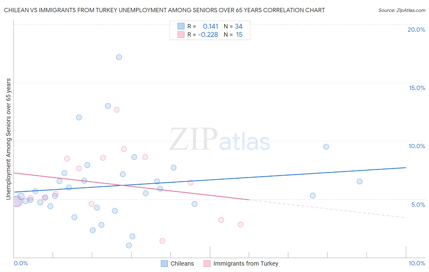 Chilean vs Immigrants from Turkey Unemployment Among Seniors over 65 years