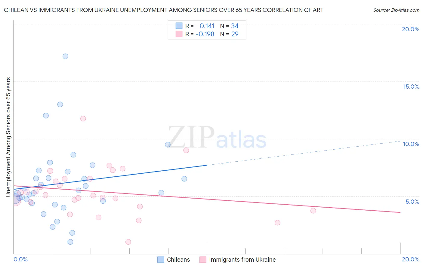 Chilean vs Immigrants from Ukraine Unemployment Among Seniors over 65 years