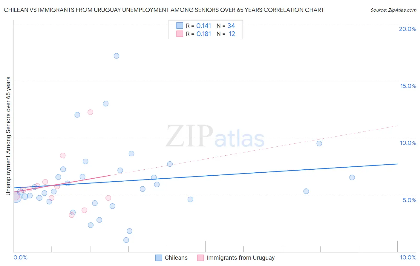 Chilean vs Immigrants from Uruguay Unemployment Among Seniors over 65 years