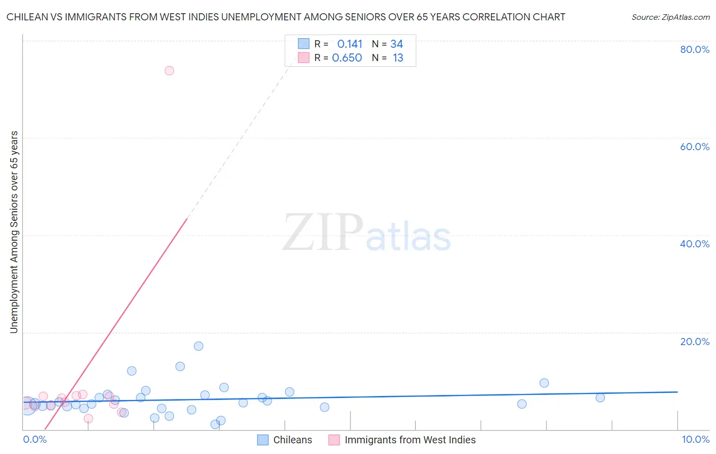 Chilean vs Immigrants from West Indies Unemployment Among Seniors over 65 years