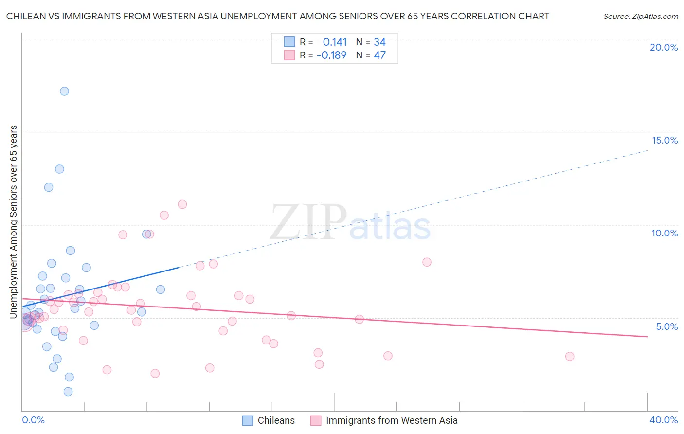 Chilean vs Immigrants from Western Asia Unemployment Among Seniors over 65 years