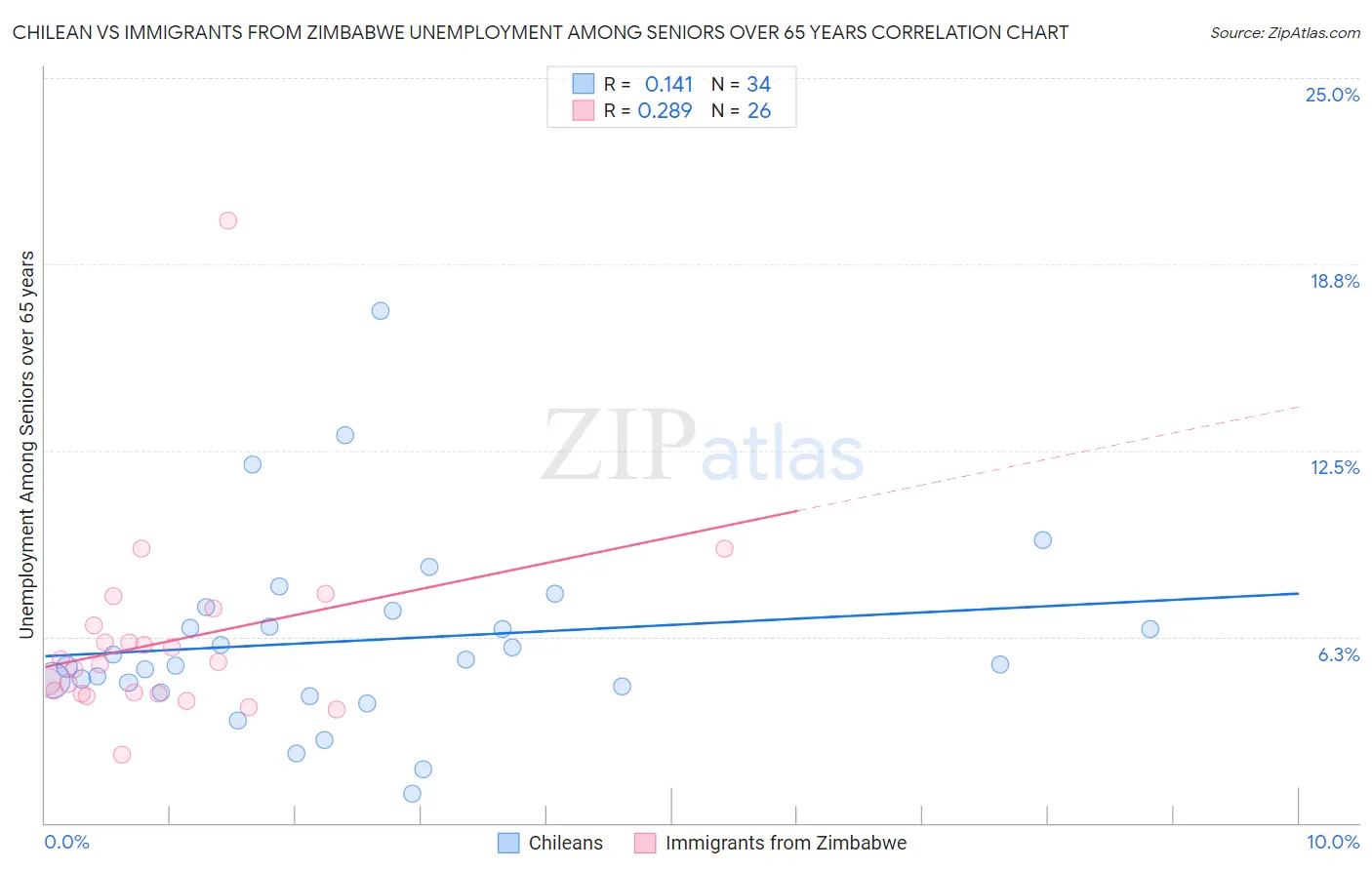 Chilean vs Immigrants from Zimbabwe Unemployment Among Seniors over 65 years