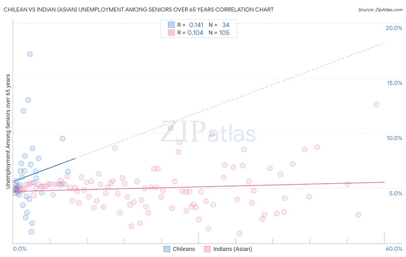 Chilean vs Indian (Asian) Unemployment Among Seniors over 65 years