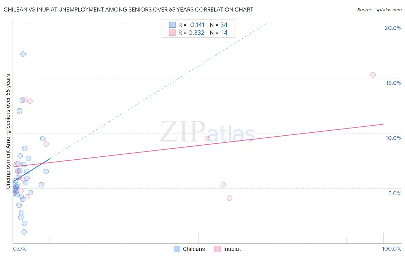 Chilean vs Inupiat Unemployment Among Seniors over 65 years