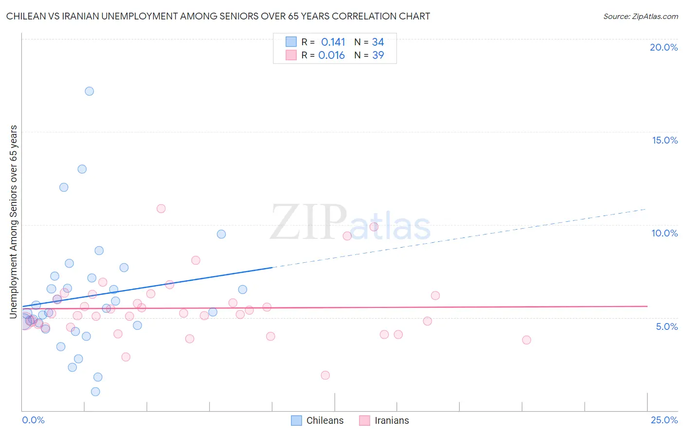 Chilean vs Iranian Unemployment Among Seniors over 65 years