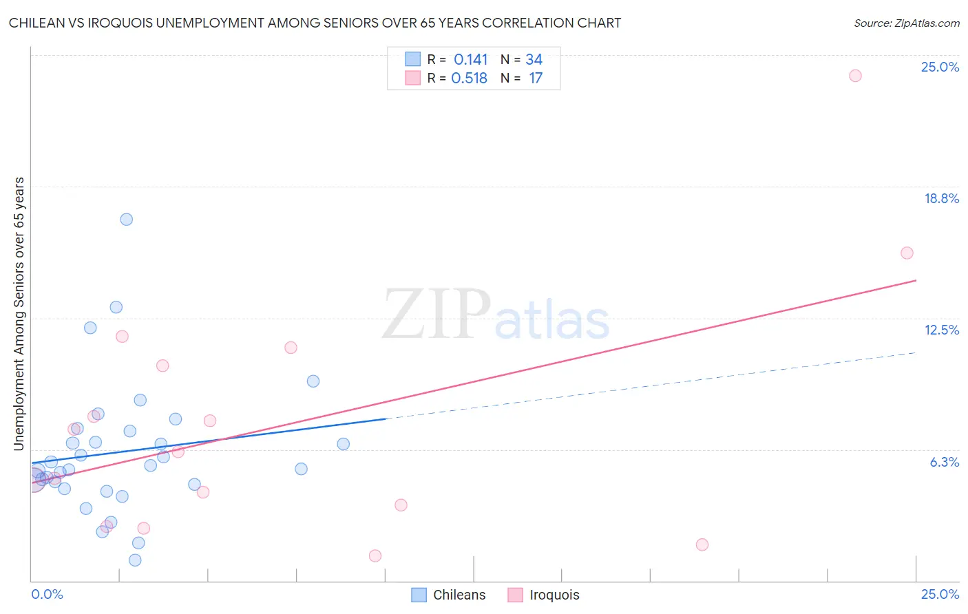 Chilean vs Iroquois Unemployment Among Seniors over 65 years