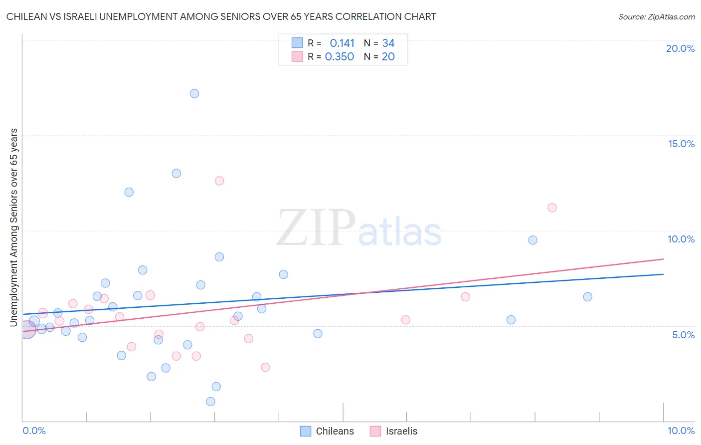 Chilean vs Israeli Unemployment Among Seniors over 65 years