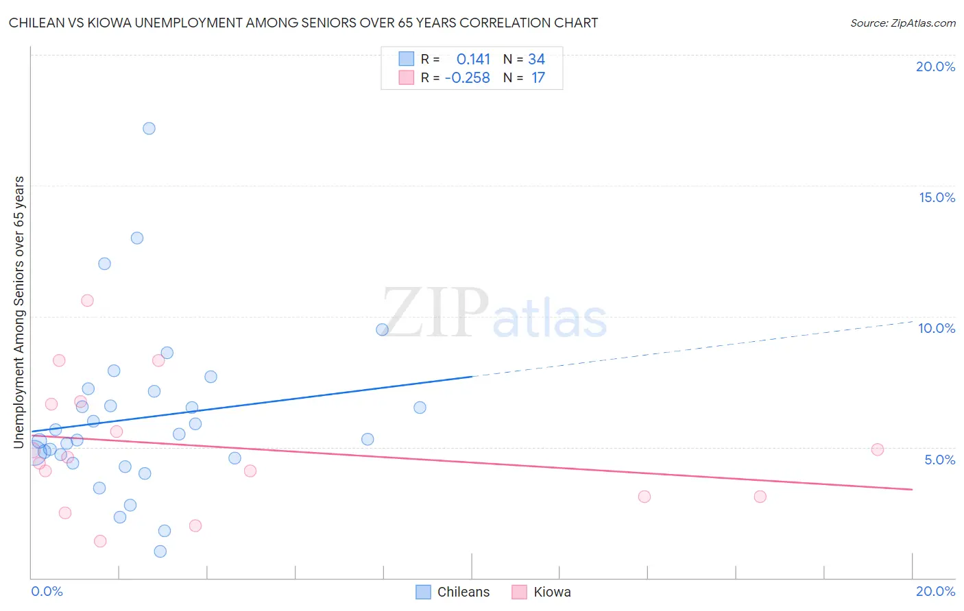 Chilean vs Kiowa Unemployment Among Seniors over 65 years