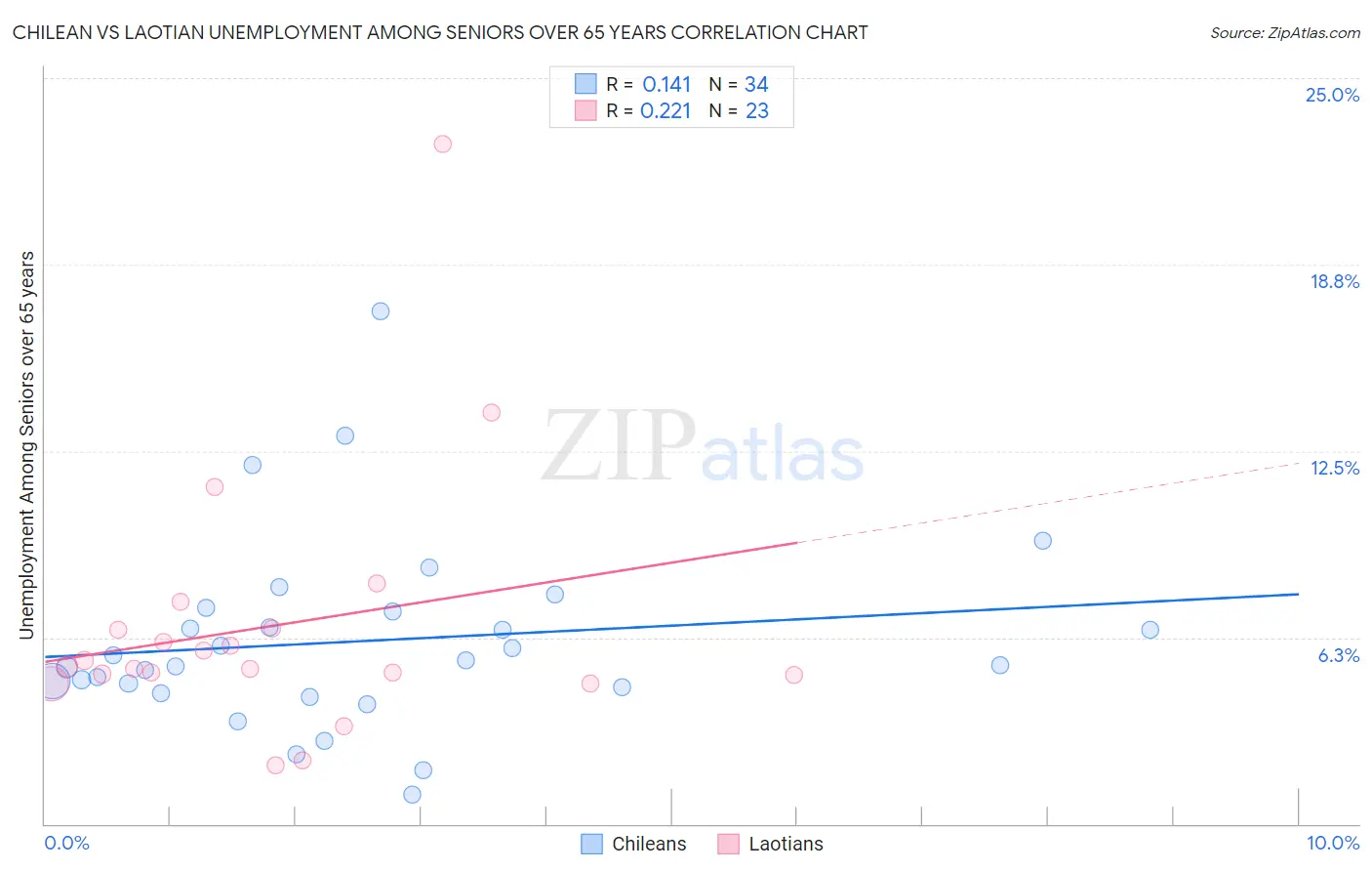 Chilean vs Laotian Unemployment Among Seniors over 65 years