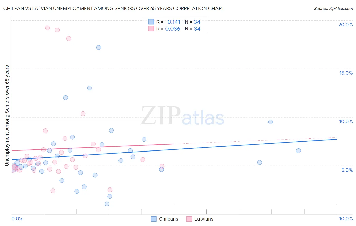 Chilean vs Latvian Unemployment Among Seniors over 65 years