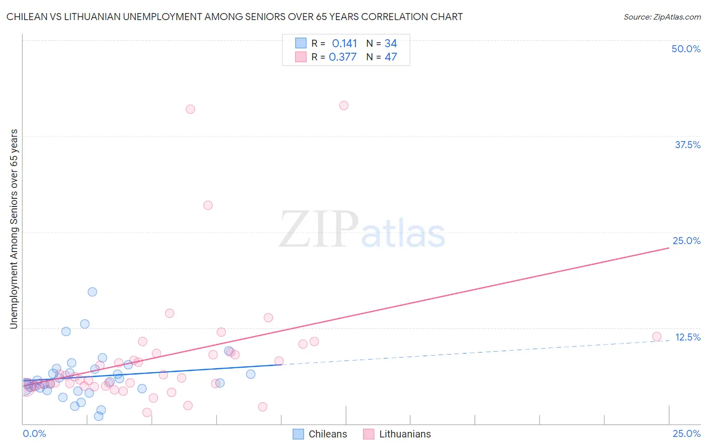 Chilean vs Lithuanian Unemployment Among Seniors over 65 years