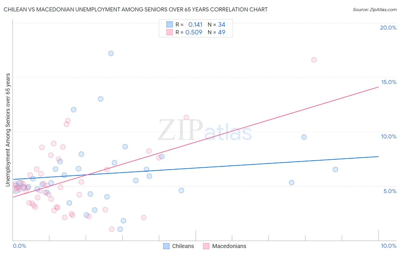 Chilean vs Macedonian Unemployment Among Seniors over 65 years