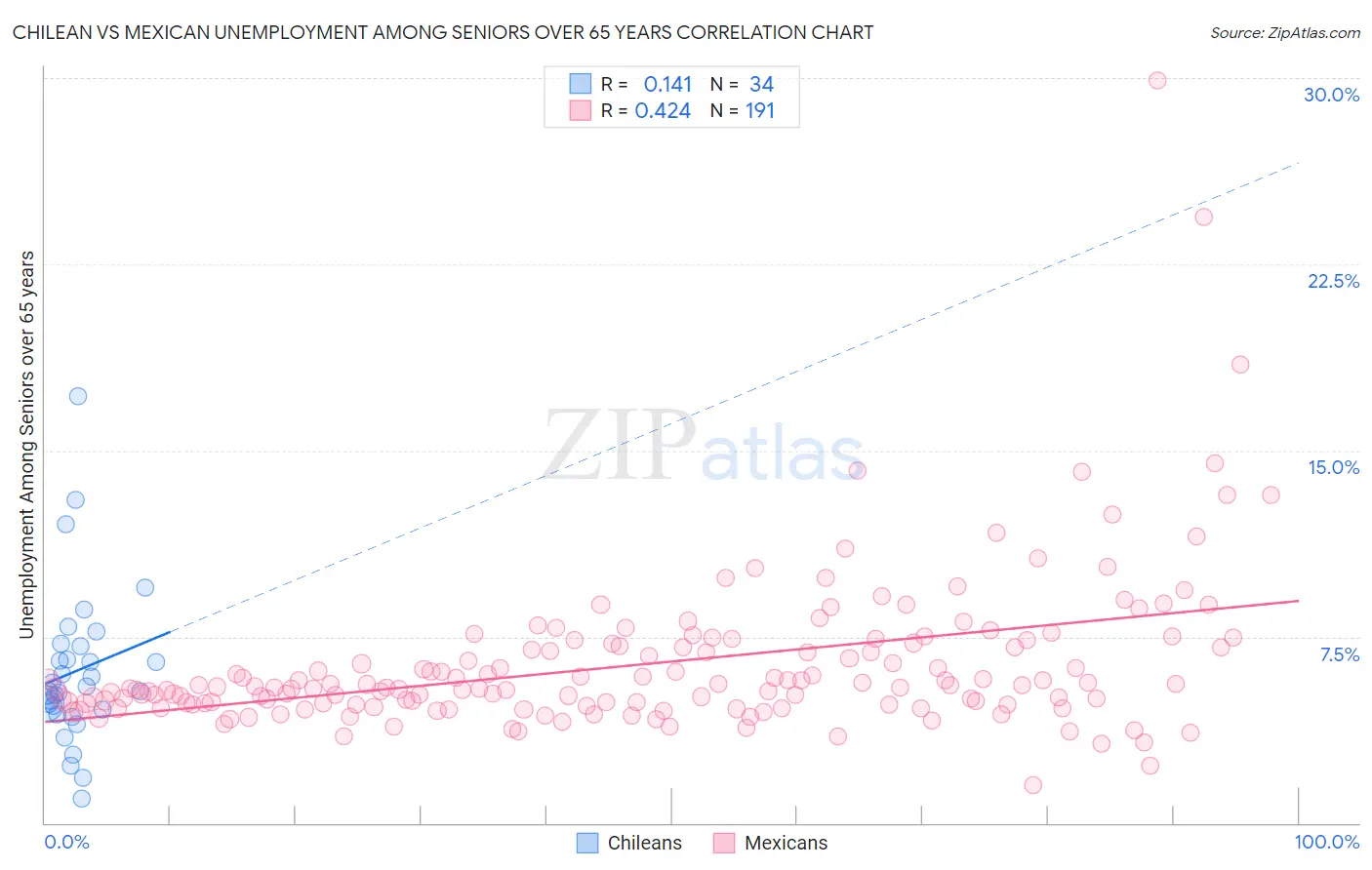 Chilean vs Mexican Unemployment Among Seniors over 65 years