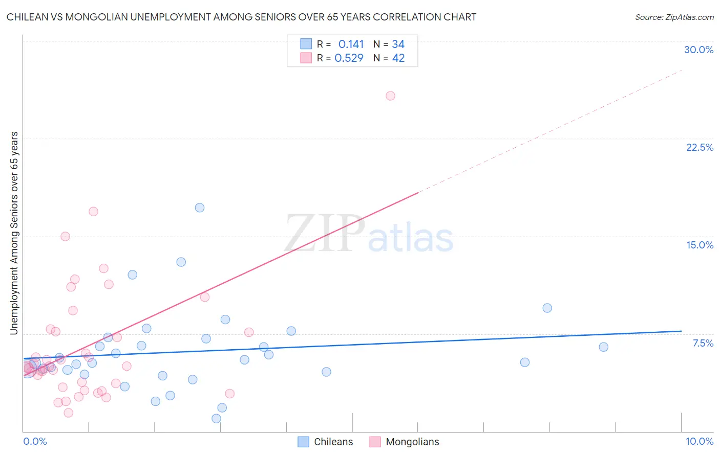 Chilean vs Mongolian Unemployment Among Seniors over 65 years