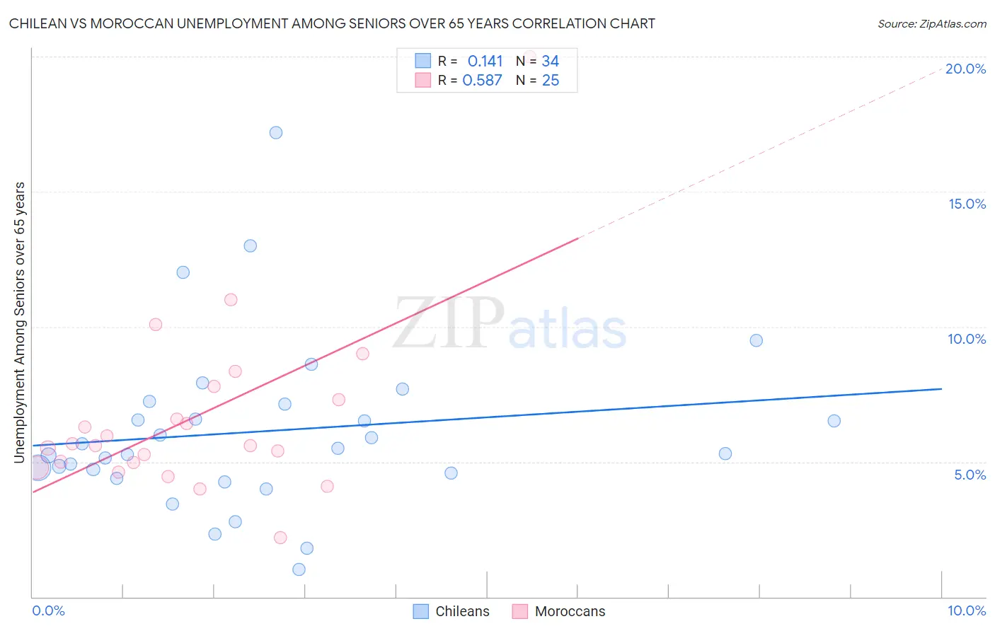 Chilean vs Moroccan Unemployment Among Seniors over 65 years