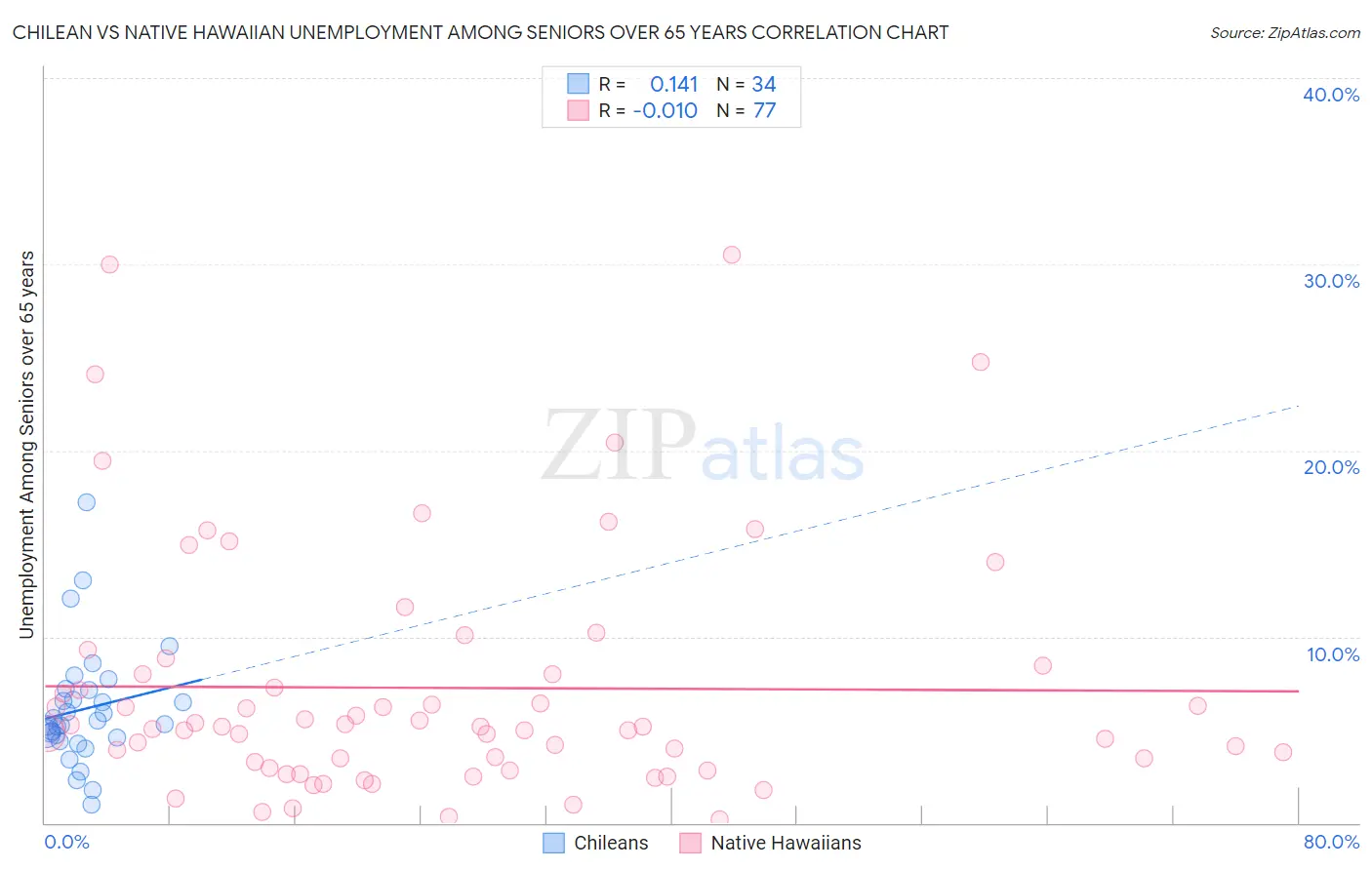 Chilean vs Native Hawaiian Unemployment Among Seniors over 65 years