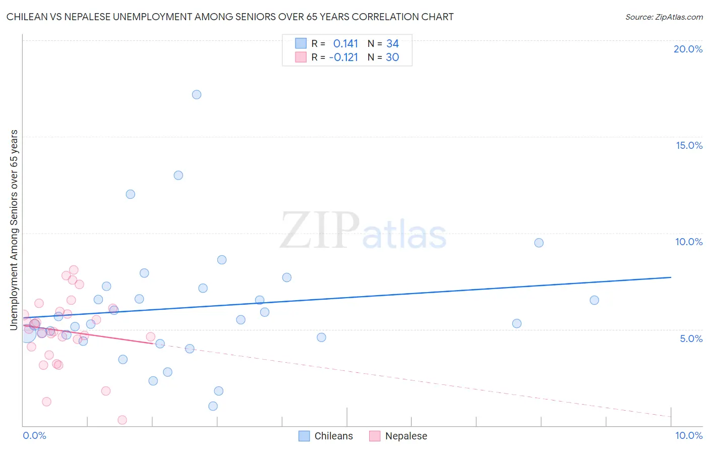 Chilean vs Nepalese Unemployment Among Seniors over 65 years