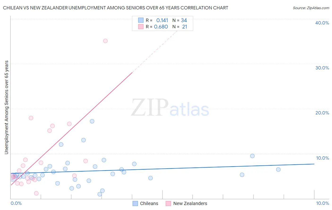 Chilean vs New Zealander Unemployment Among Seniors over 65 years