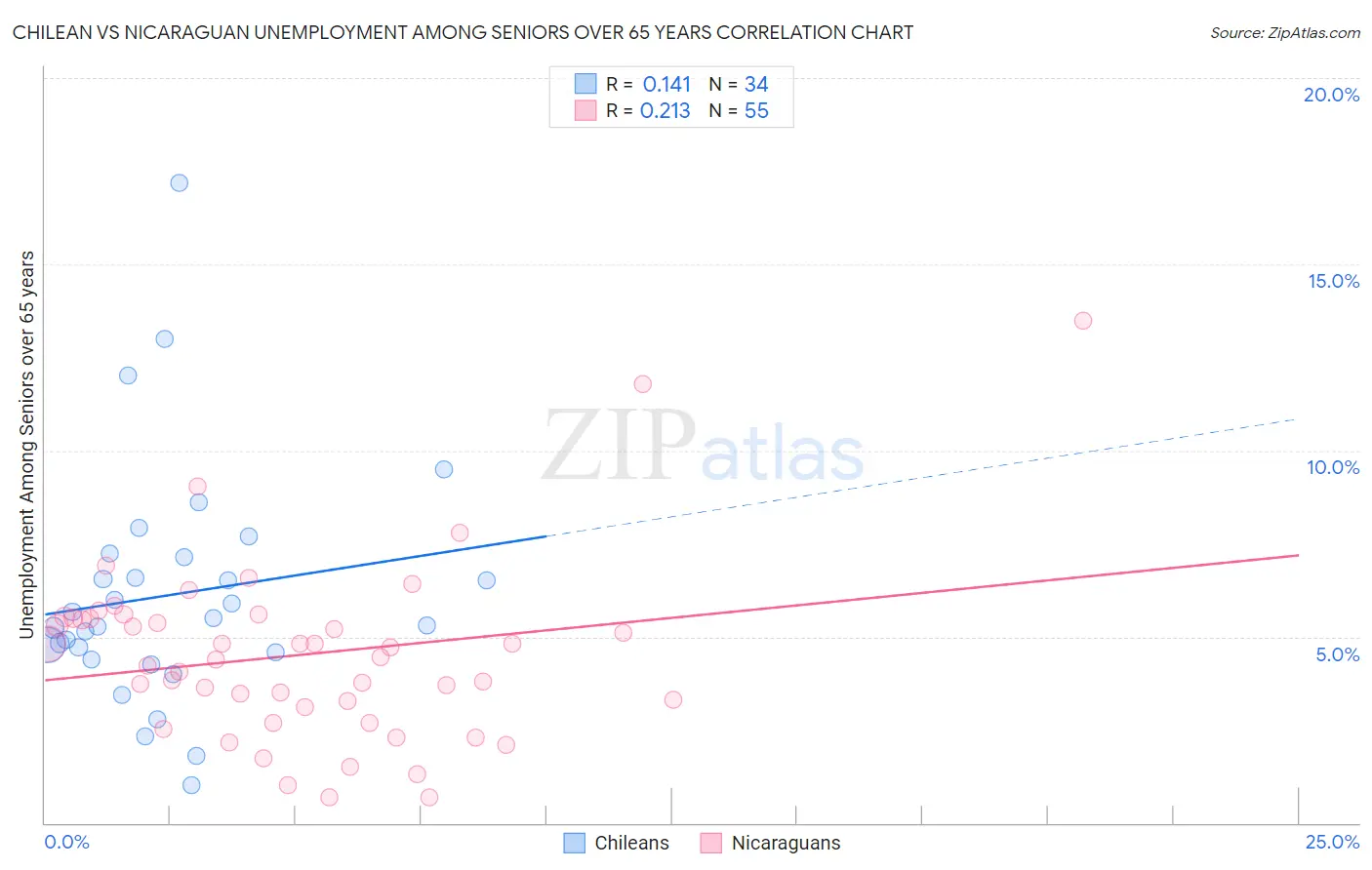 Chilean vs Nicaraguan Unemployment Among Seniors over 65 years