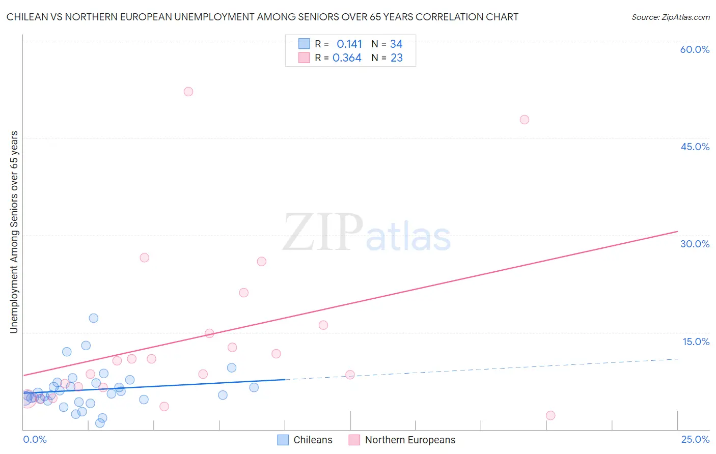 Chilean vs Northern European Unemployment Among Seniors over 65 years
