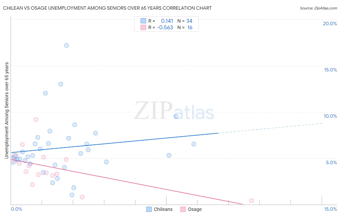 Chilean vs Osage Unemployment Among Seniors over 65 years