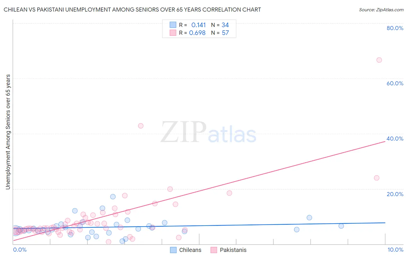 Chilean vs Pakistani Unemployment Among Seniors over 65 years