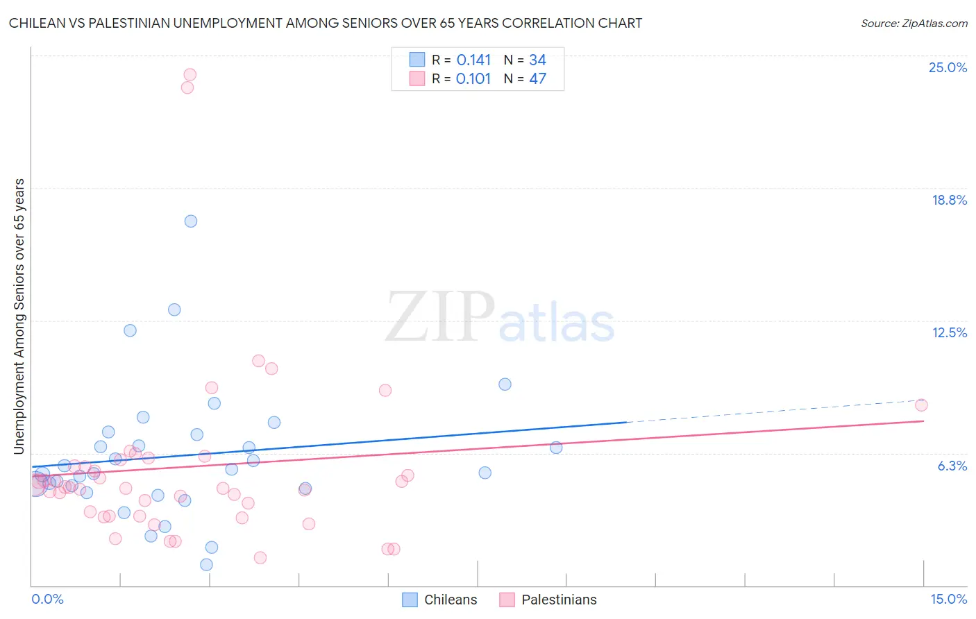 Chilean vs Palestinian Unemployment Among Seniors over 65 years