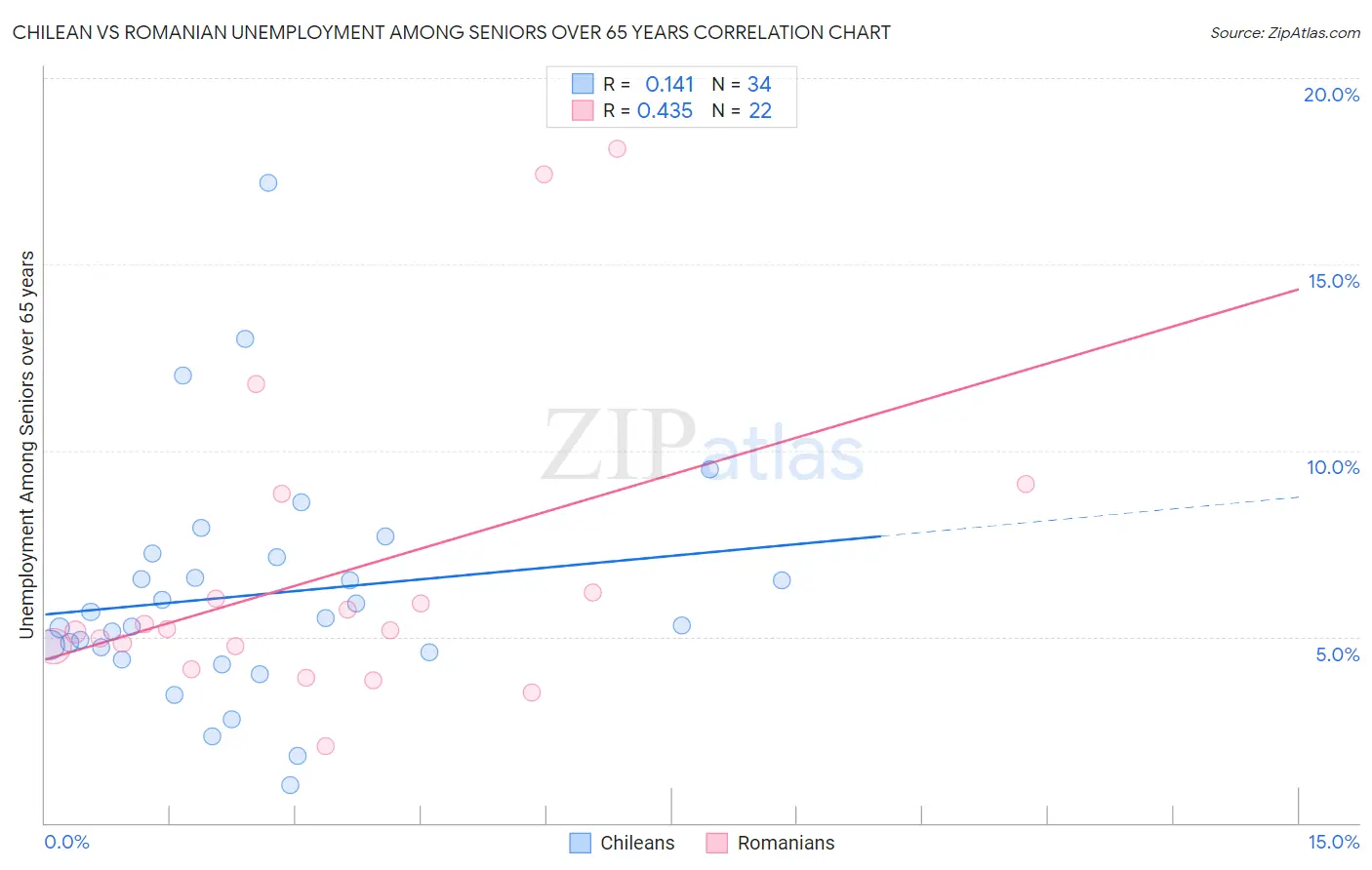 Chilean vs Romanian Unemployment Among Seniors over 65 years