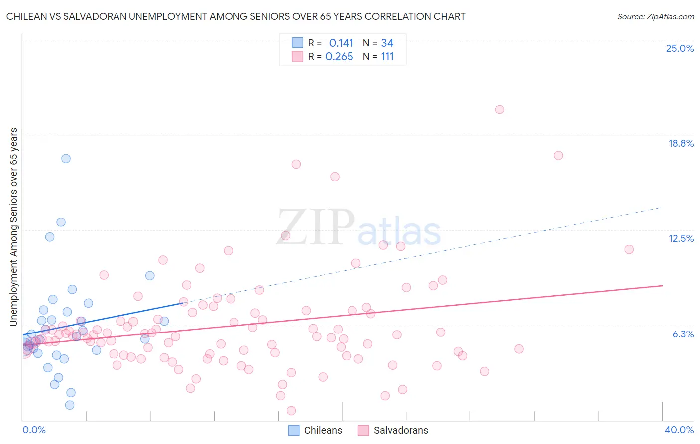Chilean vs Salvadoran Unemployment Among Seniors over 65 years