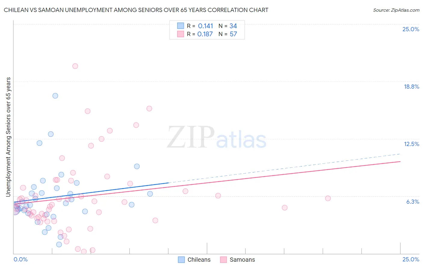 Chilean vs Samoan Unemployment Among Seniors over 65 years