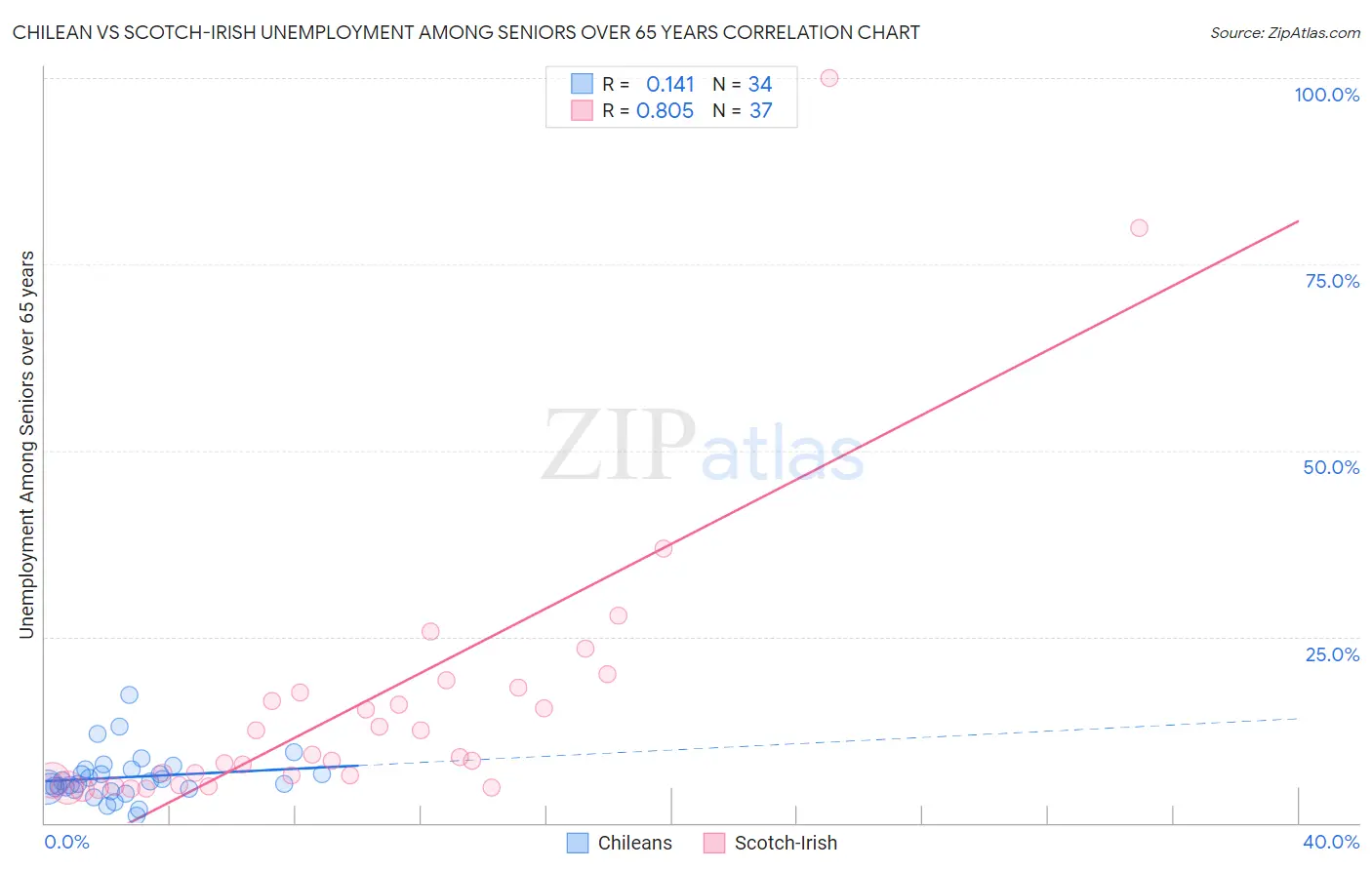 Chilean vs Scotch-Irish Unemployment Among Seniors over 65 years