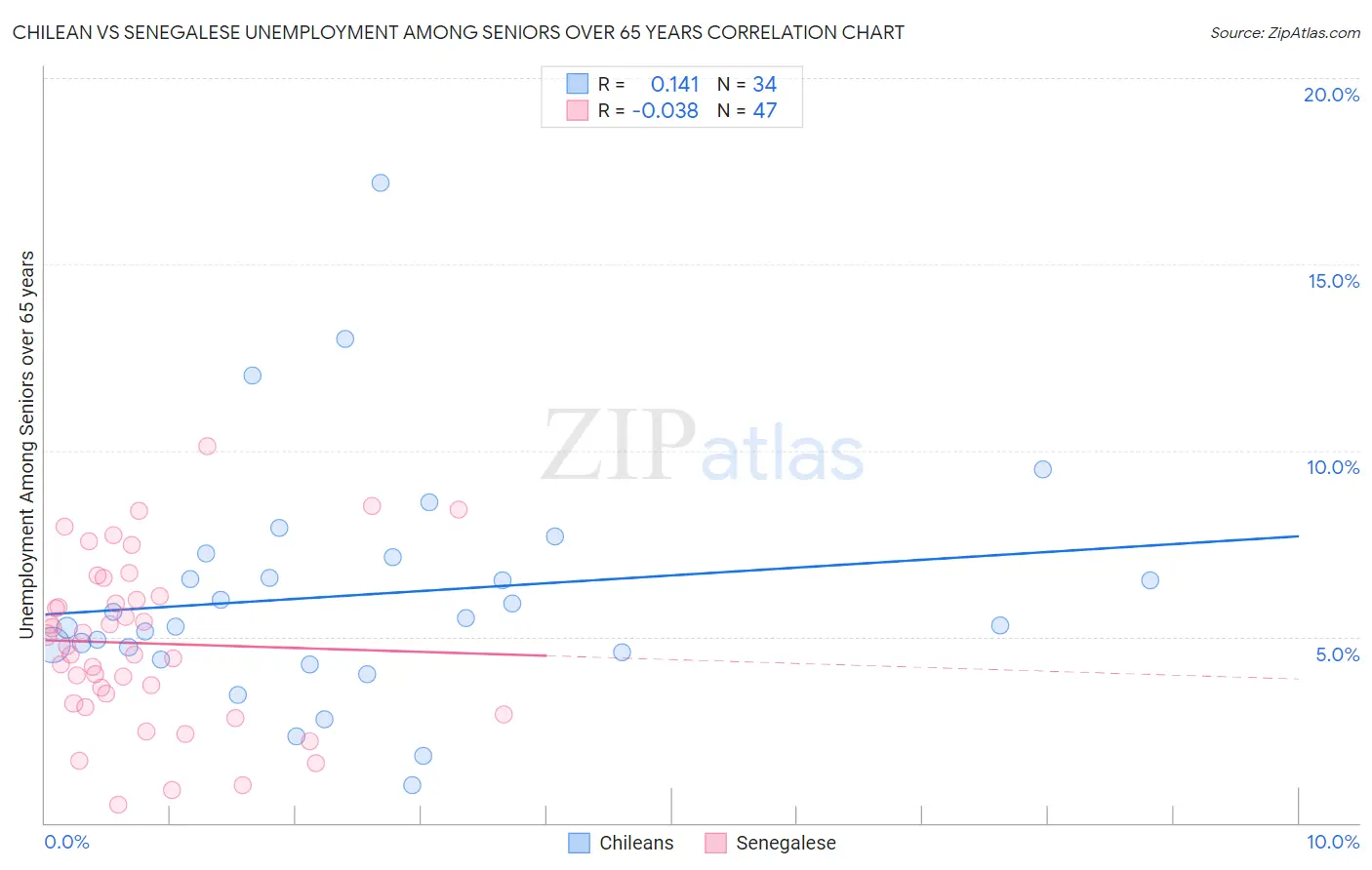 Chilean vs Senegalese Unemployment Among Seniors over 65 years