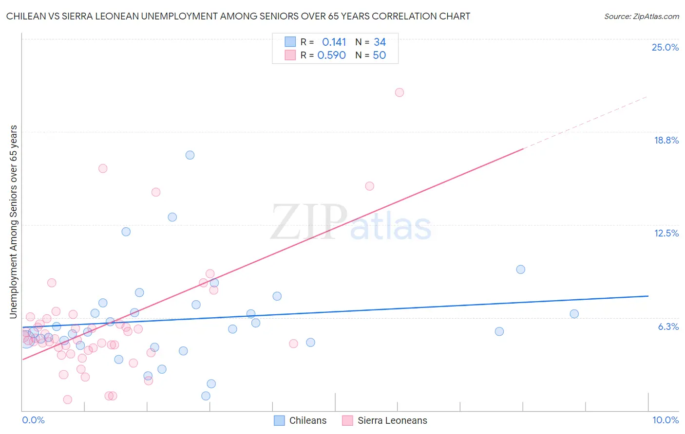 Chilean vs Sierra Leonean Unemployment Among Seniors over 65 years