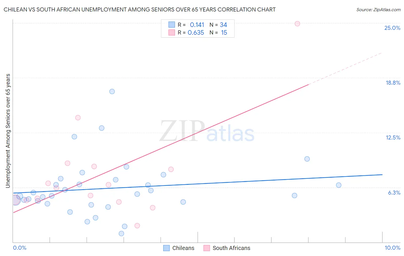 Chilean vs South African Unemployment Among Seniors over 65 years