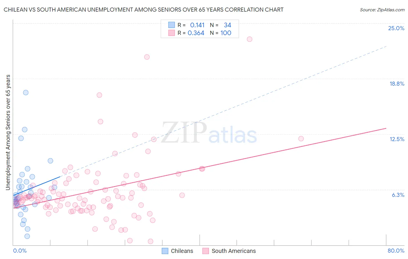 Chilean vs South American Unemployment Among Seniors over 65 years