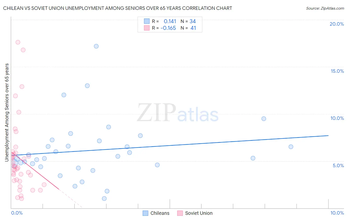Chilean vs Soviet Union Unemployment Among Seniors over 65 years