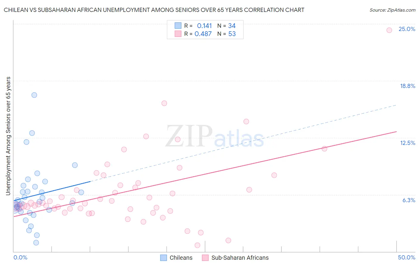 Chilean vs Subsaharan African Unemployment Among Seniors over 65 years