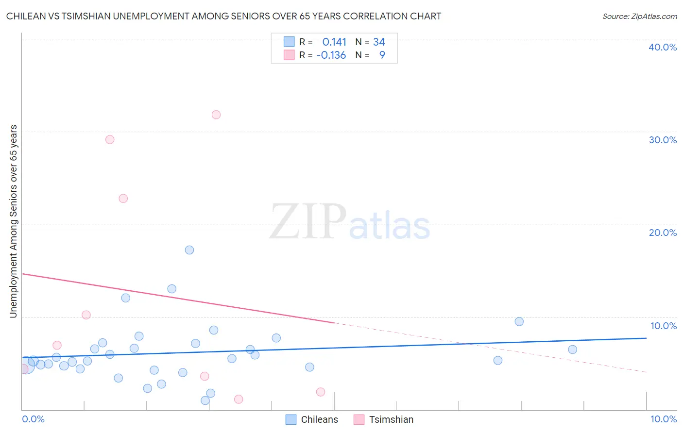 Chilean vs Tsimshian Unemployment Among Seniors over 65 years