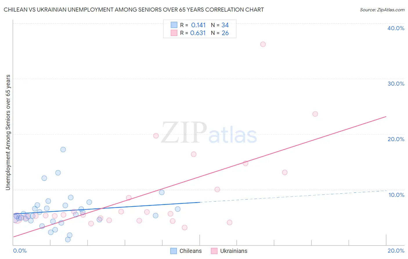 Chilean vs Ukrainian Unemployment Among Seniors over 65 years