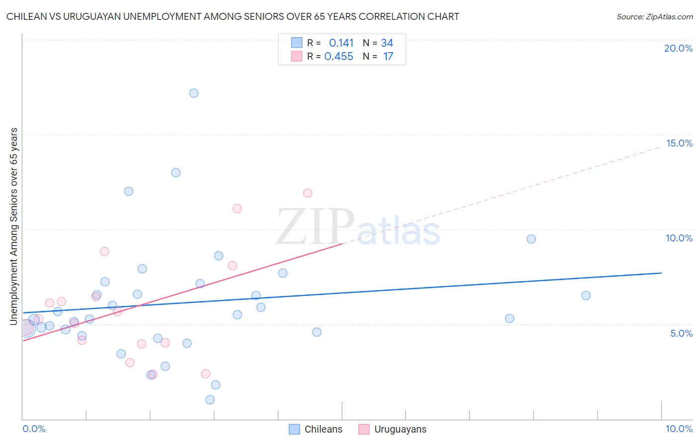 Chilean vs Uruguayan Unemployment Among Seniors over 65 years