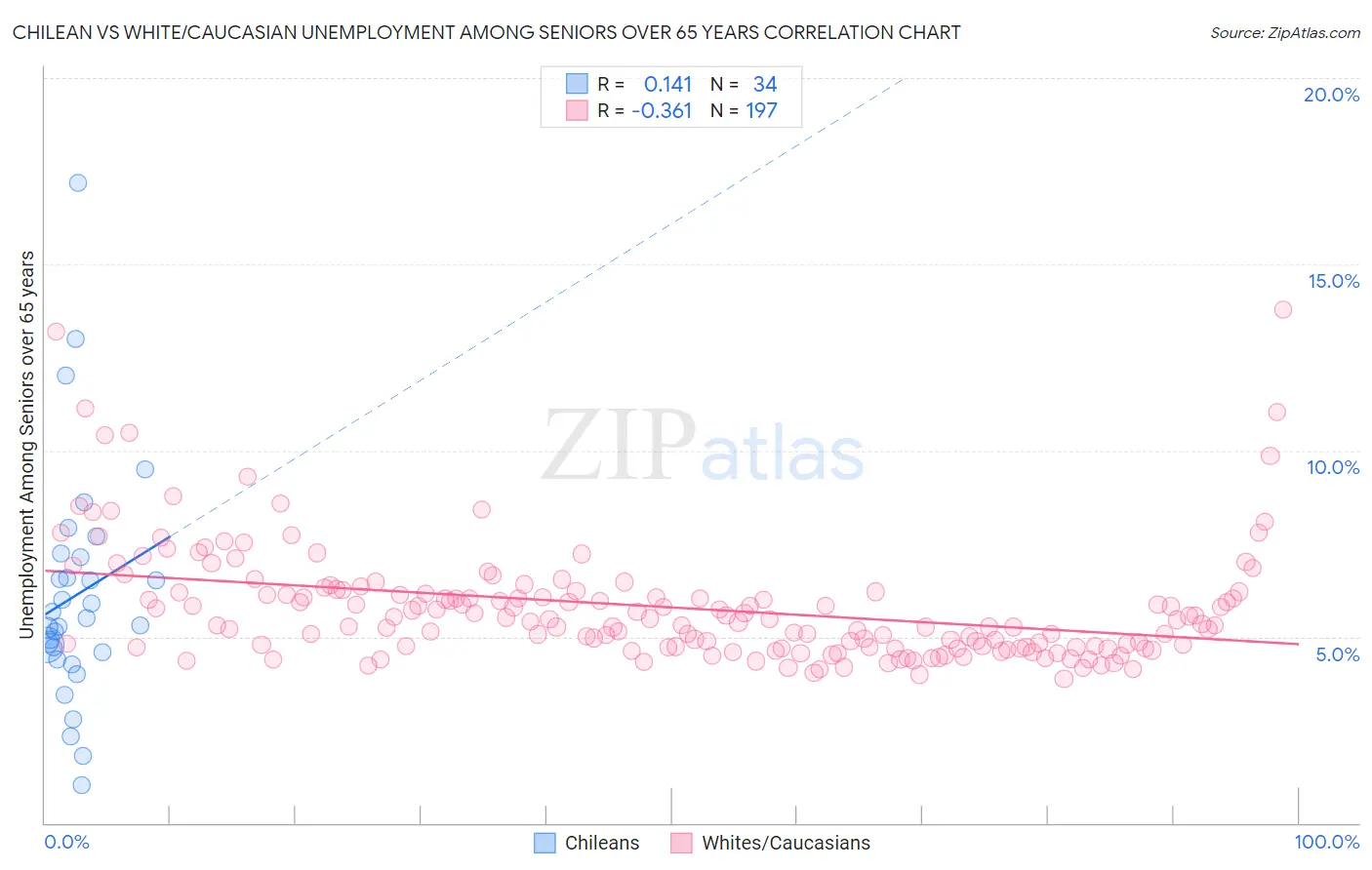 Chilean vs White/Caucasian Unemployment Among Seniors over 65 years